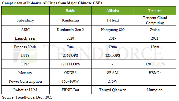 Comparison of In-house AI Chips from Major Chinese CSPs