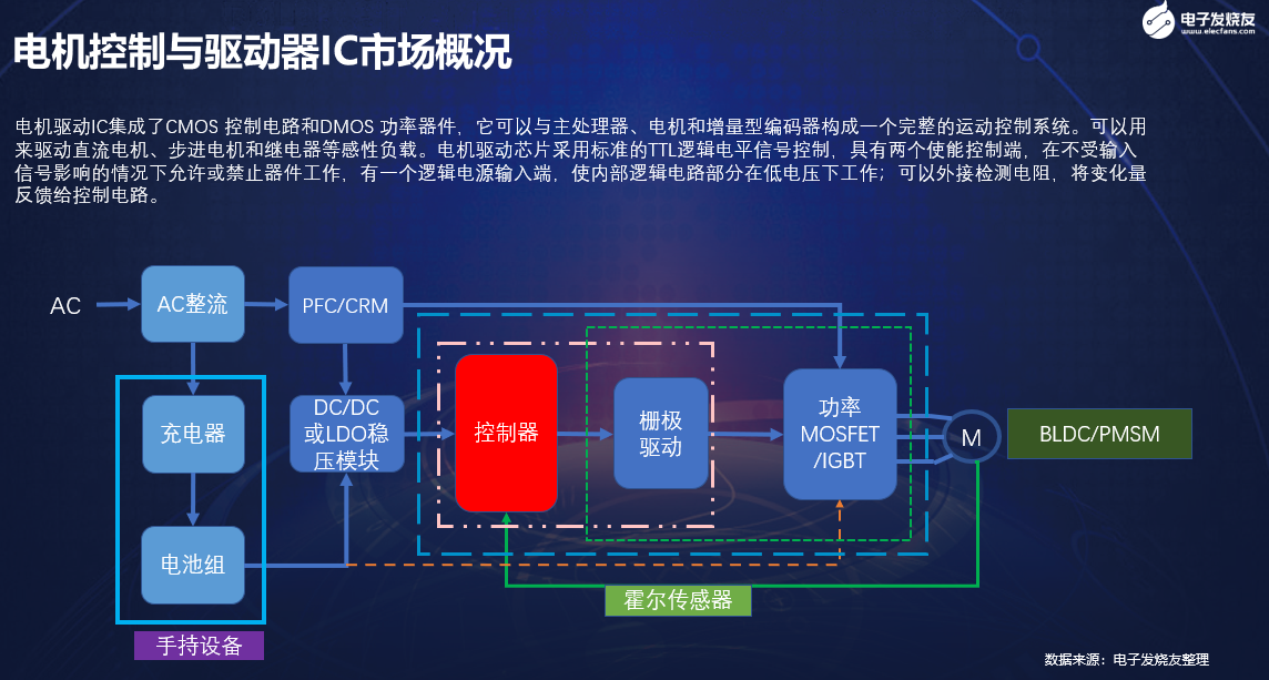 In the next 5 years, it will exceed 5 billion US dollars, and the analysis of the motor control and driver IC market - 絵