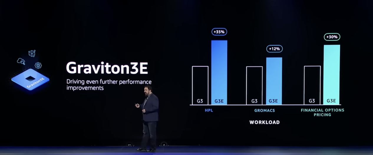Three more server chips are released, and Amazon's self-developed strength is becoming more and more powerful - 絵
